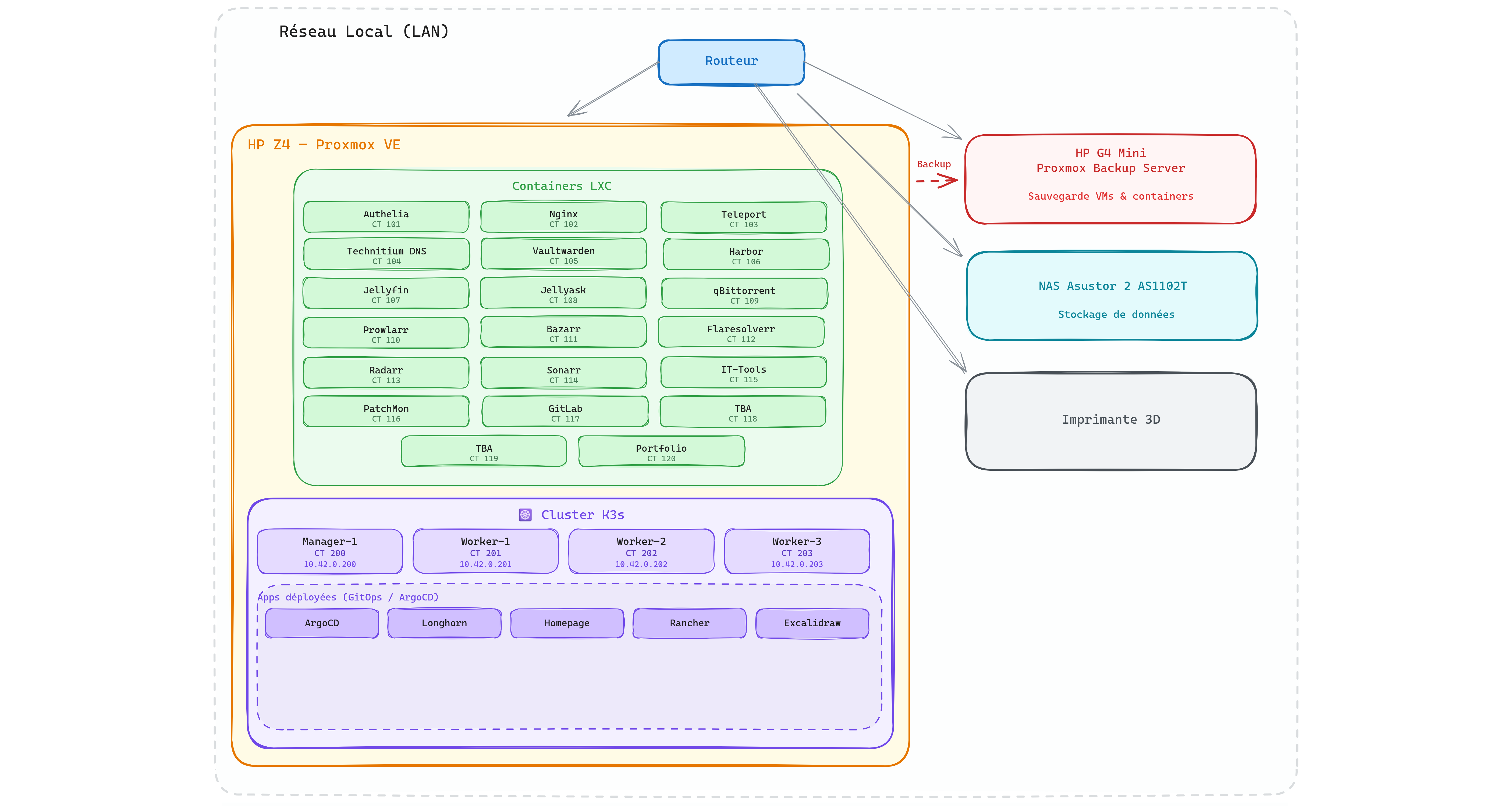 Architecture Homelab